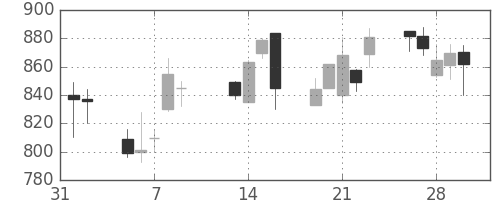 富士重の日足チャート(2001年2月)