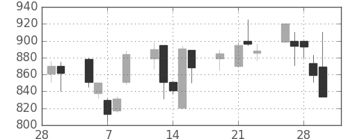 富士重の日足チャート(2001年3月)