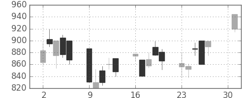 富士重の日足チャート(2001年4月)