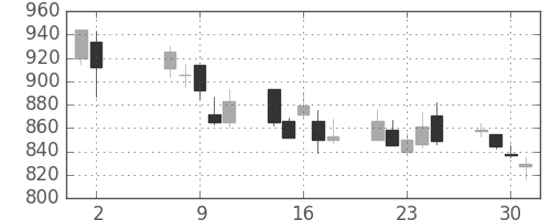 富士重の日足チャート(2001年5月)