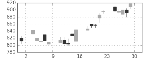 富士重の日足チャート(2001年6月)