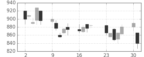 富士重の日足チャート(2001年7月)