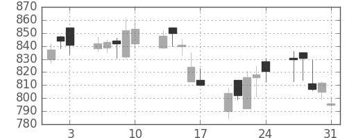富士重の日足チャート(2001年8月)