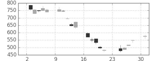 富士重の日足チャート(2001年9月)