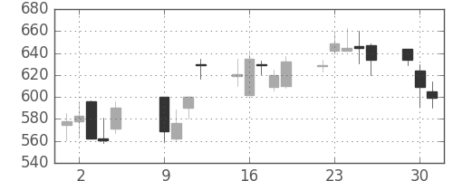 富士重の日足チャート(2001年10月)