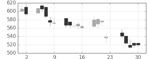 富士重の日足チャート(2001年11月)