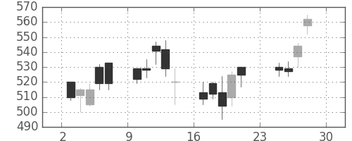 富士重の日足チャート(2001年12月)