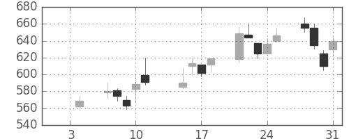 富士重の日足チャート(2002年1月)