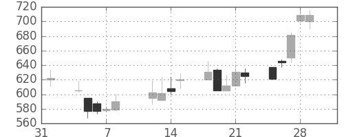 富士重の日足チャート(2002年2月)