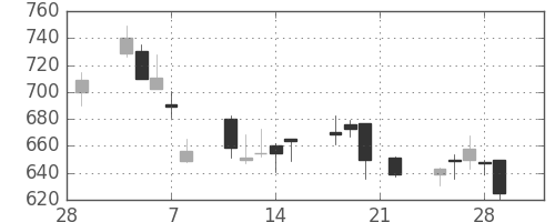 富士重の日足チャート(2002年3月)