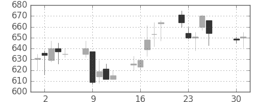富士重の日足チャート(2002年4月)