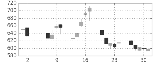 富士重の日足チャート(2002年5月)