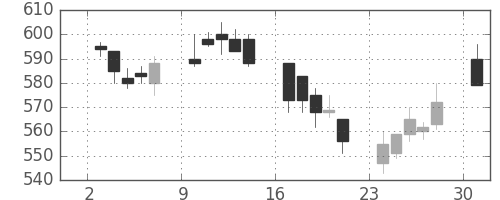 富士重の日足チャート(2002年6月)