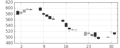 富士重の日足チャート(2002年7月)