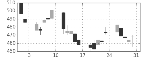 富士重の日足チャート(2002年8月)