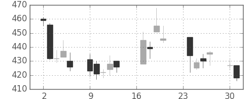 富士重の日足チャート(2002年9月)