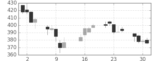 富士重の日足チャート(2002年10月)