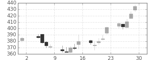 富士重の日足チャート(2002年11月)