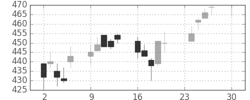 富士重の日足チャート(2002年12月)