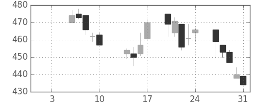 富士重の日足チャート(2003年1月)