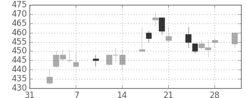 富士重の日足チャート(2003年2月)