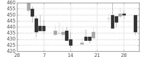 富士重の日足チャート(2003年3月)