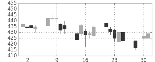 富士重の日足チャート(2003年4月)