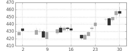 富士重の日足チャート(2003年5月)
