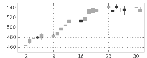 富士重の日足チャート(2003年6月)