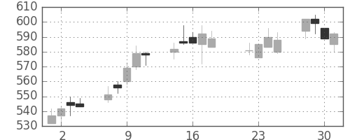 富士重の日足チャート(2003年7月)