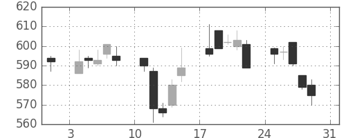 富士重の日足チャート(2003年8月)