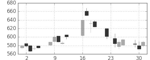 富士重の日足チャート(2003年9月)