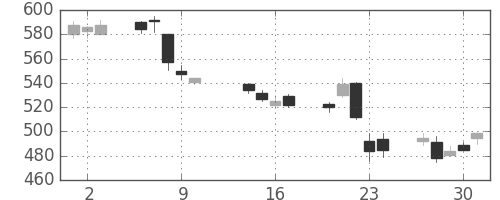 富士重の日足チャート(2003年10月)