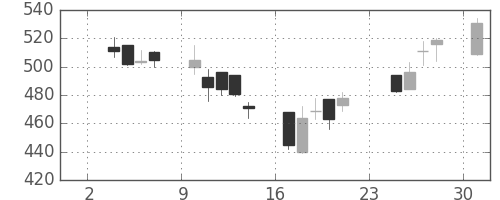 富士重の日足チャート(2003年11月)