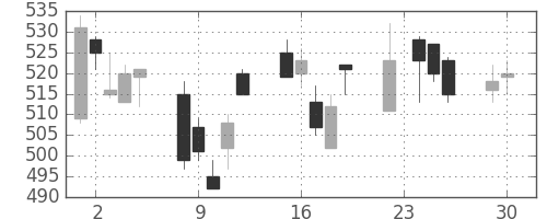 富士重の日足チャート(2003年12月)