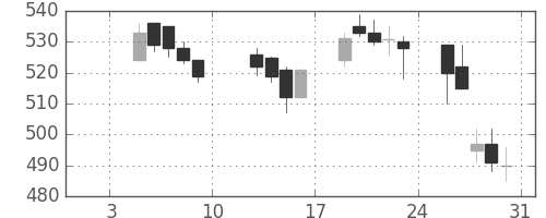 富士重の日足チャート(2004年1月)