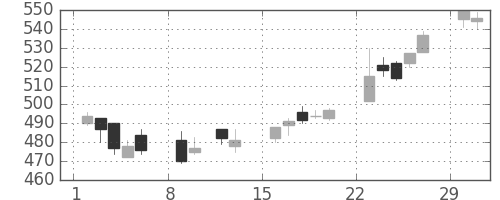 富士重の日足チャート(2004年2月)