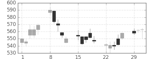 富士重の日足チャート(2004年3月)
