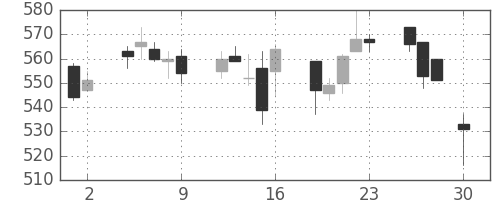 富士重の日足チャート(2004年4月)