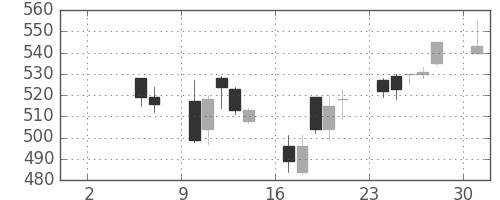 富士重の日足チャート(2004年5月)