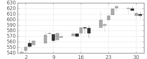 富士重の日足チャート(2004年6月)