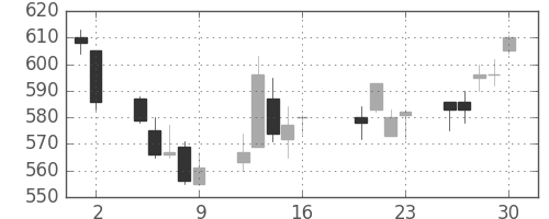 富士重の日足チャート(2004年7月)