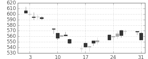 富士重の日足チャート(2004年8月)