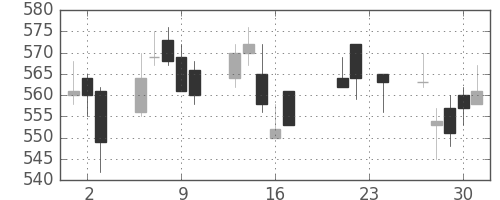 富士重の日足チャート(2004年9月)