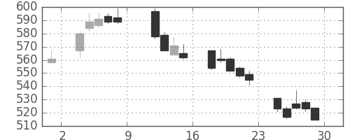 富士重の日足チャート(2004年10月)