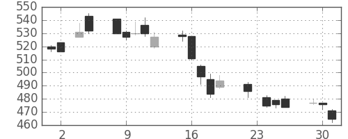 富士重の日足チャート(2004年11月)