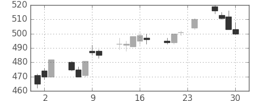 富士重の日足チャート(2004年12月)