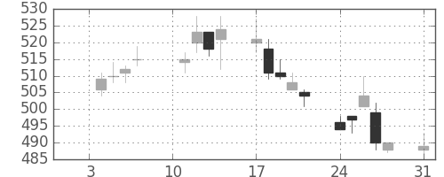 富士重の日足チャート(2005年1月)