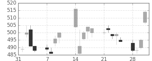 富士重の日足チャート(2005年2月)