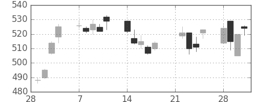 富士重の日足チャート(2005年3月)